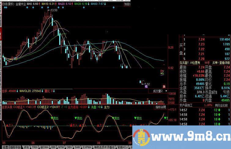 根据指标显示，抄底买入和顶部卖出。参考30分钟K线。