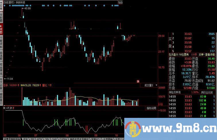 同花顺RSI精确买卖点位公式 把握买卖点位