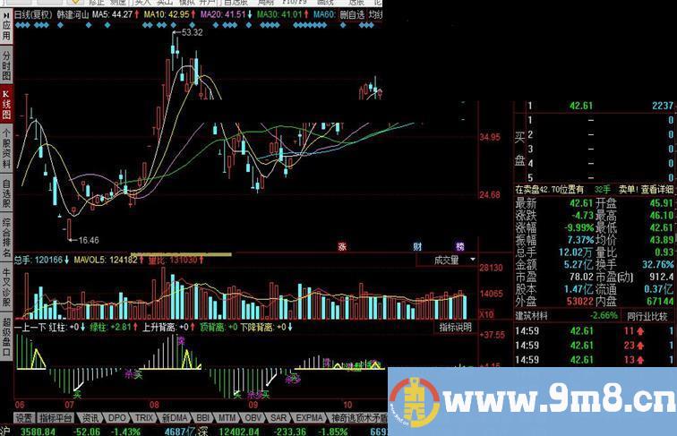 同花顺波段之星公式 一上一下