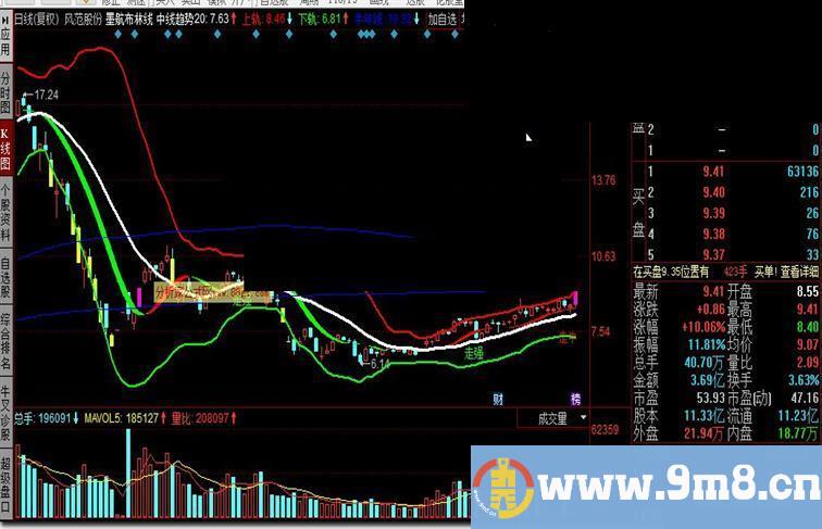 同花顺墨航布林线公式