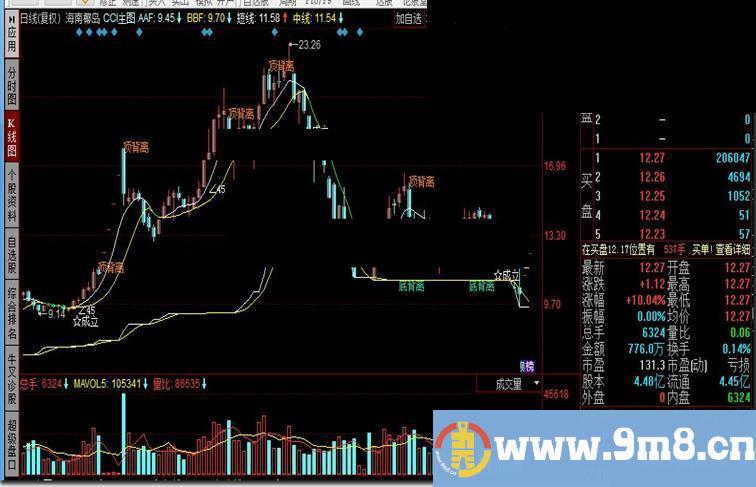 同花顺CCI主图操作公式