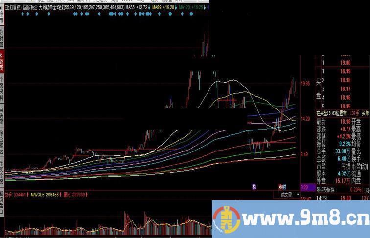 同花顺大周期黄金均线公式