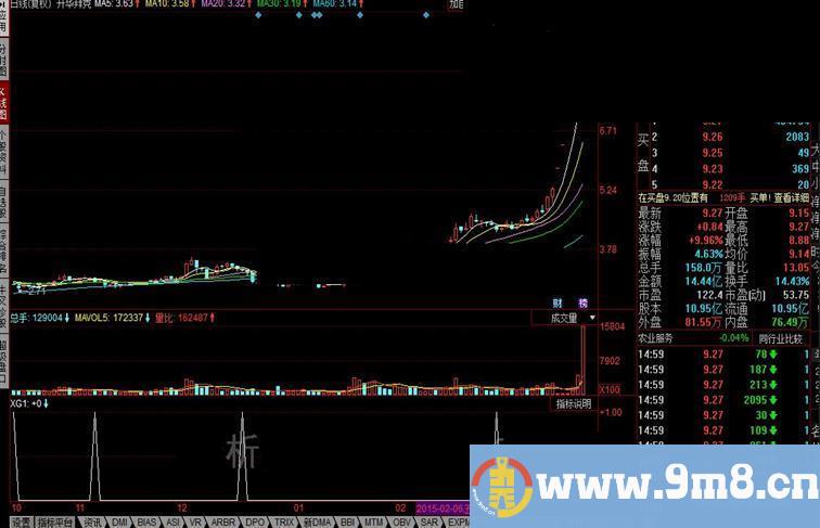 同花顺单针抓牛 多空对比公式