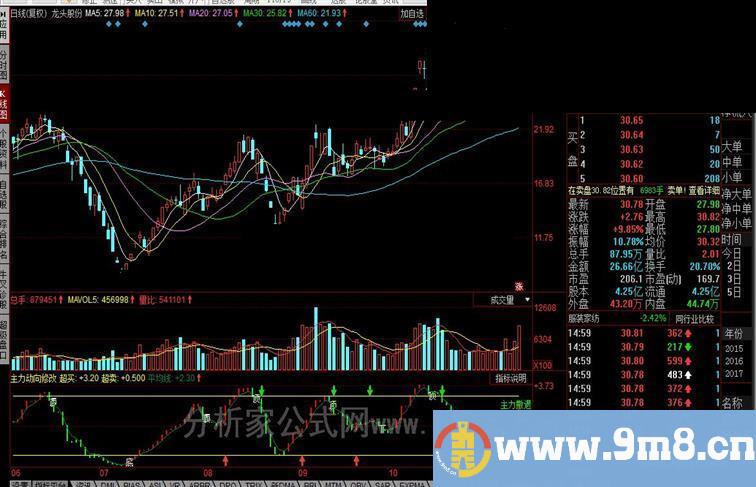 同花顺主力动向修改公式