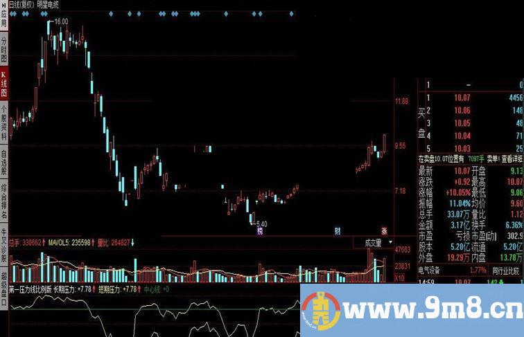 同花顺第一压力线比例版指标公式