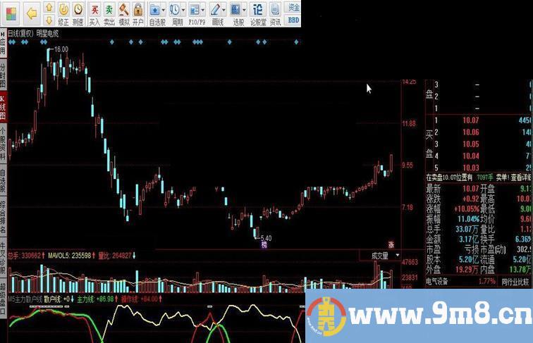 同花顺M5主力散户线指标公式