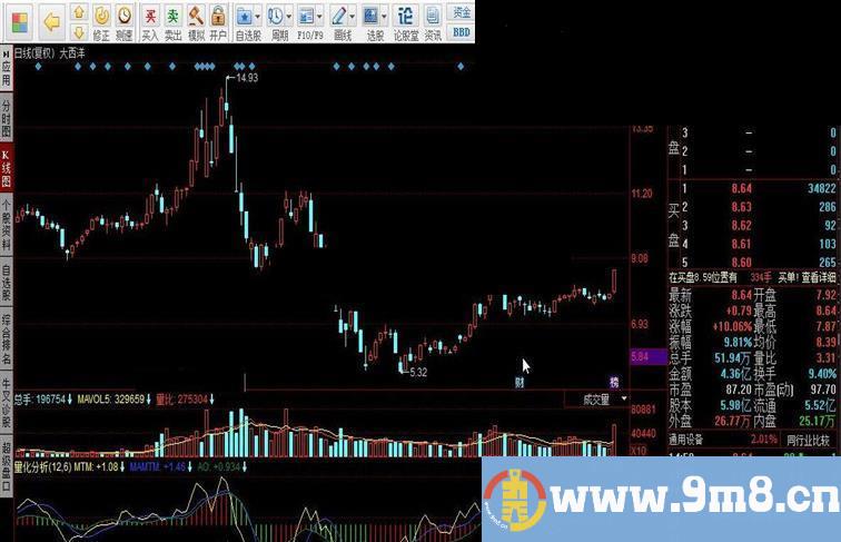 同花顺量化分析判断指标公式