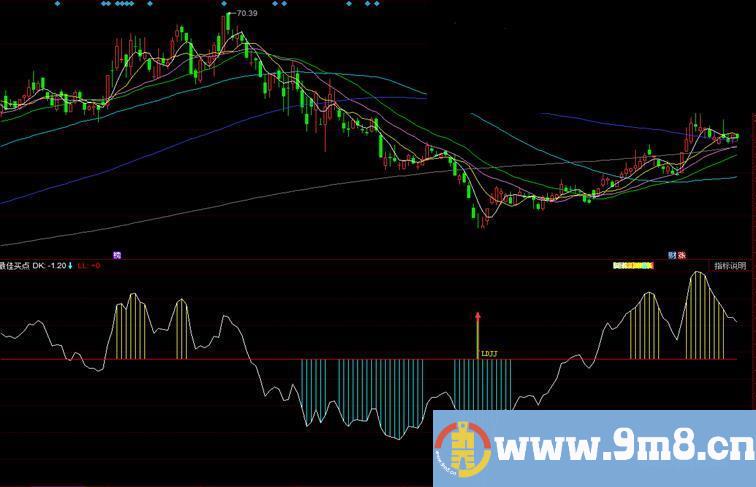 分享同花顺自用最佳买点抄底副图指标 准确率达99%