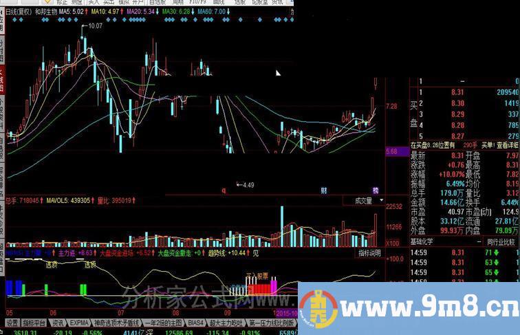 同花顺智能变色均线公式