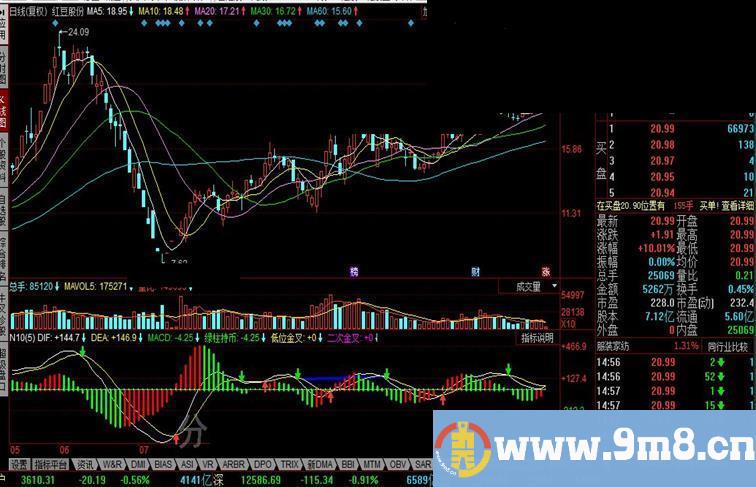 同花顺MACD二次金叉和背离公式