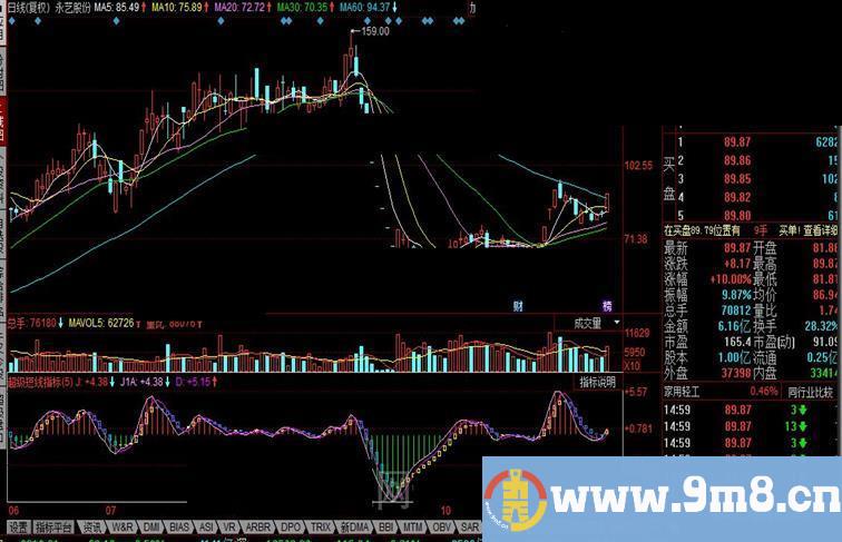 同花顺玩短线挺有用的一个超级短线指标公式