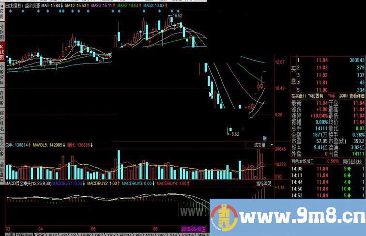 同花顺MACD绿区掉头公式