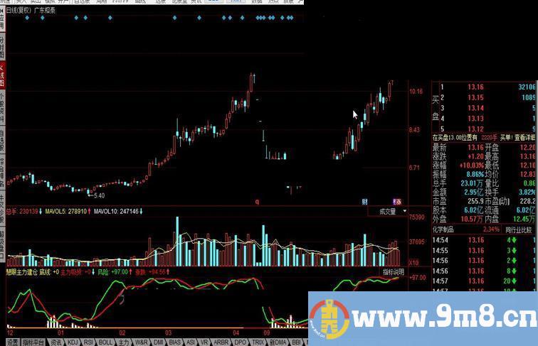 同花顺慧眼主力建仓公式