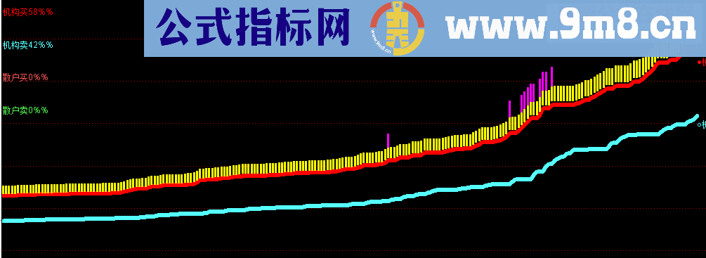 通达信分时机构买卖占比指标公式