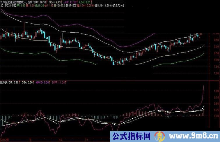 通达信大道至简喜欢MACD的看看