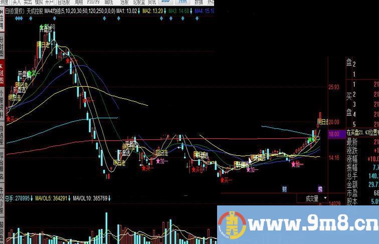 同花顺MA4均线公式 用于参考买卖点 波段王者