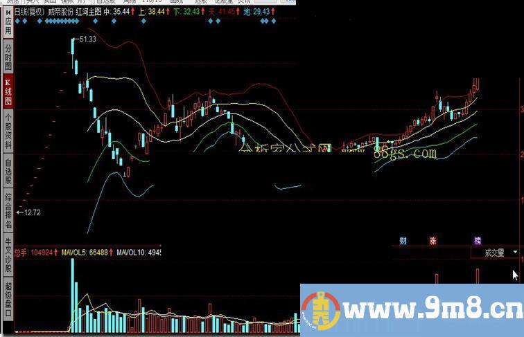 同花顺红河主图公式