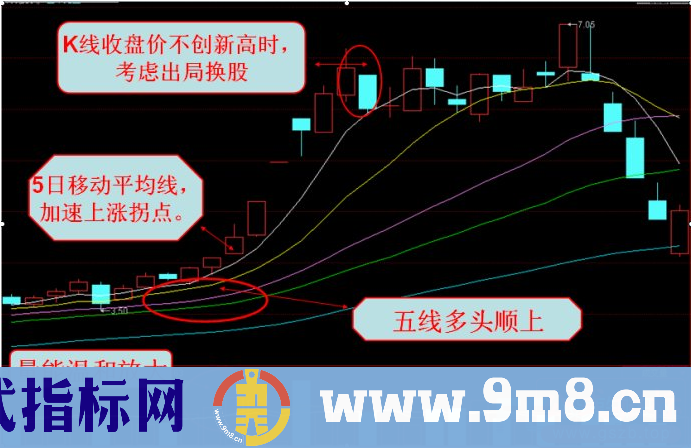 操盘手为您讲述均线加速上涨形态与加速下跌形态的识别与应用