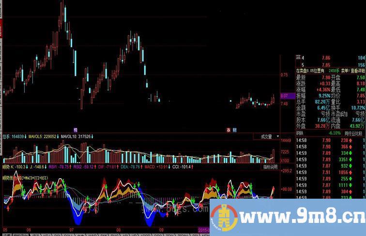 同花顺顺势MACD KDJ CCI RSI四大金刚组合公式