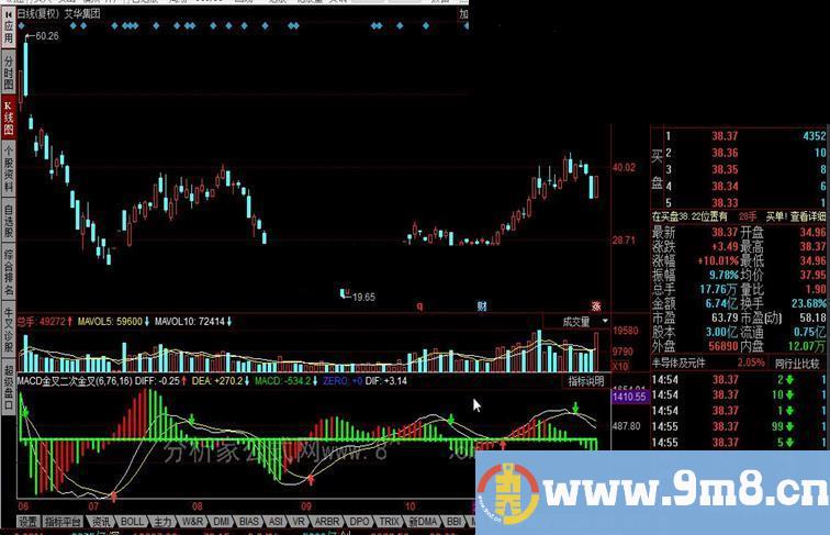同花顺MACD金叉二次金叉公式