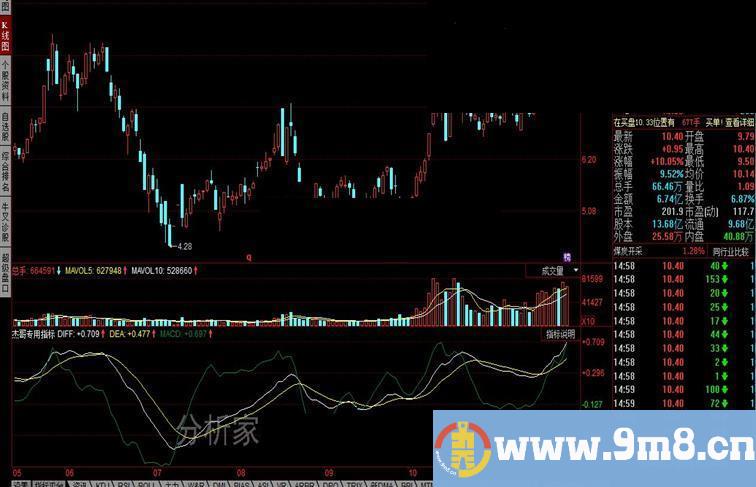 同花顺杰哥专用指标 MACD改良版