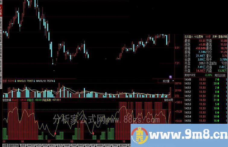 同花顺资金仓位+资金抄底公式