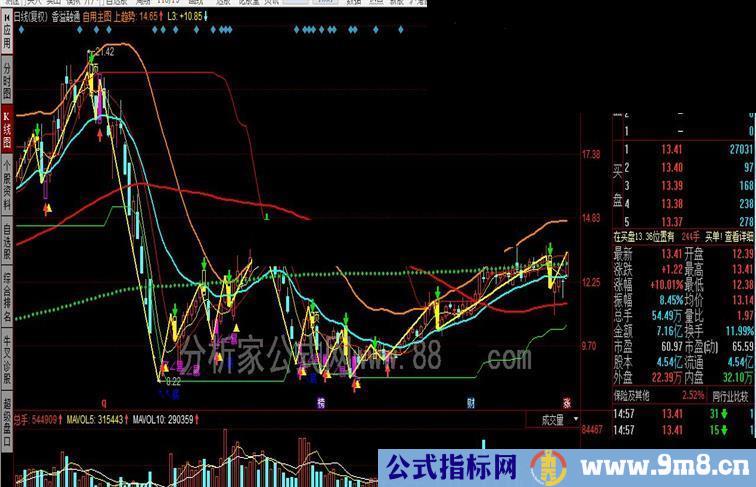 同花顺基金机构建仓出货主图公式 一目了然