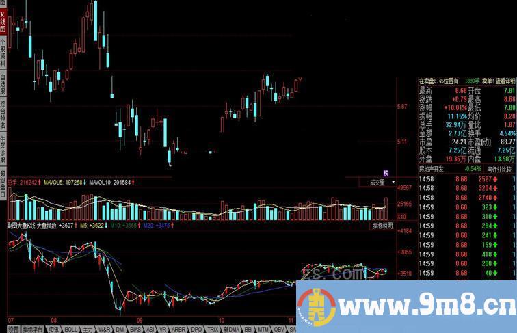 同花顺大盘K线副图公式