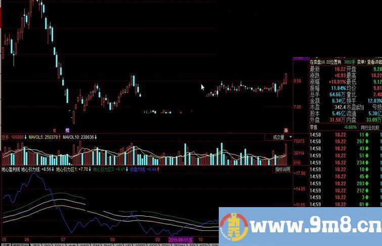 同花顺地心盈利线公式 可以随时高抛低吸