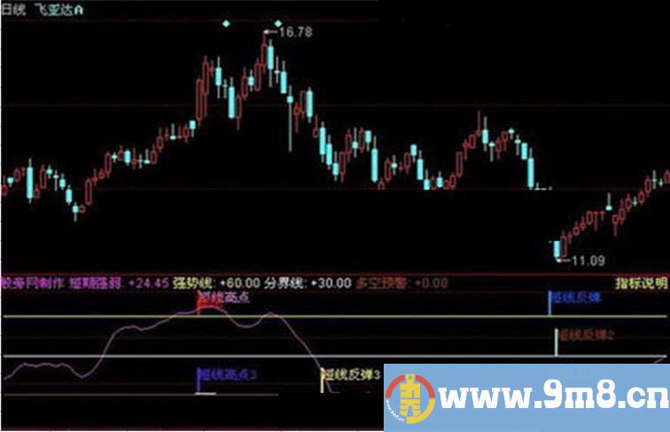 同花顺多空预警指标公式