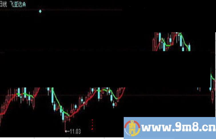 同花顺变色五日线抓波段主图指标公式