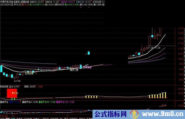 通达信EMA超强均线 解释说明