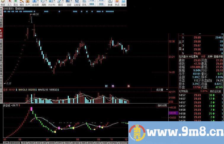 同花顺黄金宝塔线指标公式