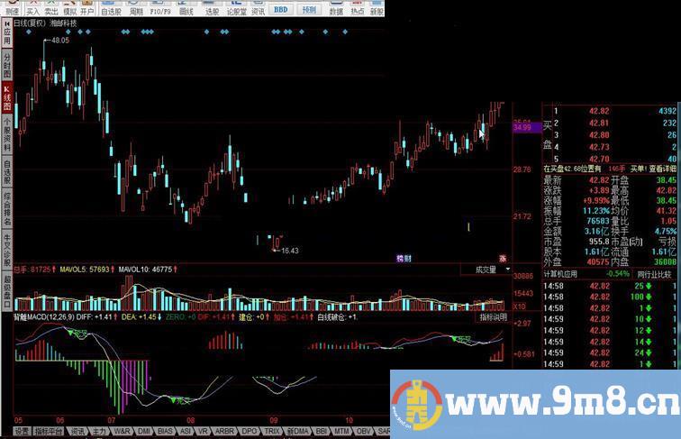 同花顺背離MACD 波段趋势指标公式