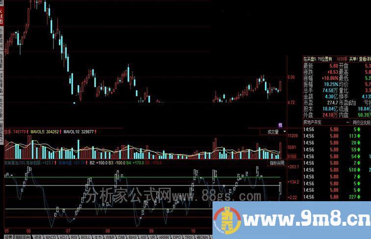 同花顺布林算法公式