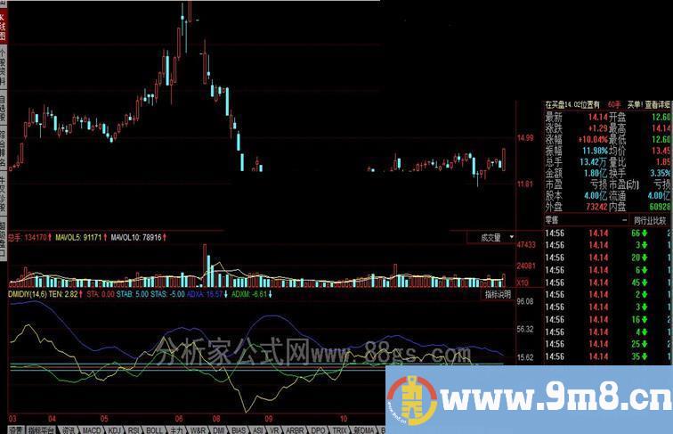 同花顺四维趋势分析公式