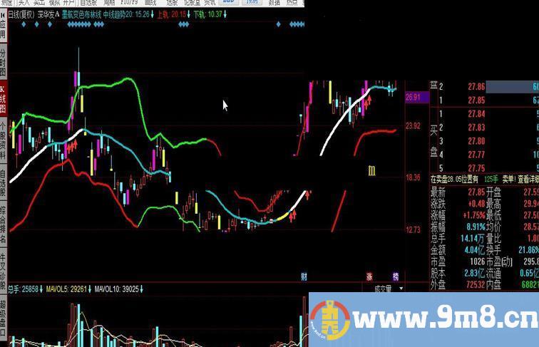 同花顺墨航变色布林线公式 专做强势股