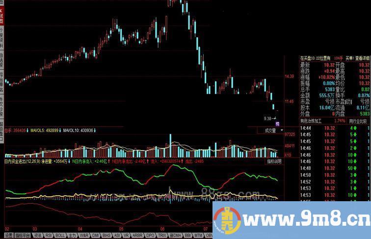 同花顺日内资金进出公式