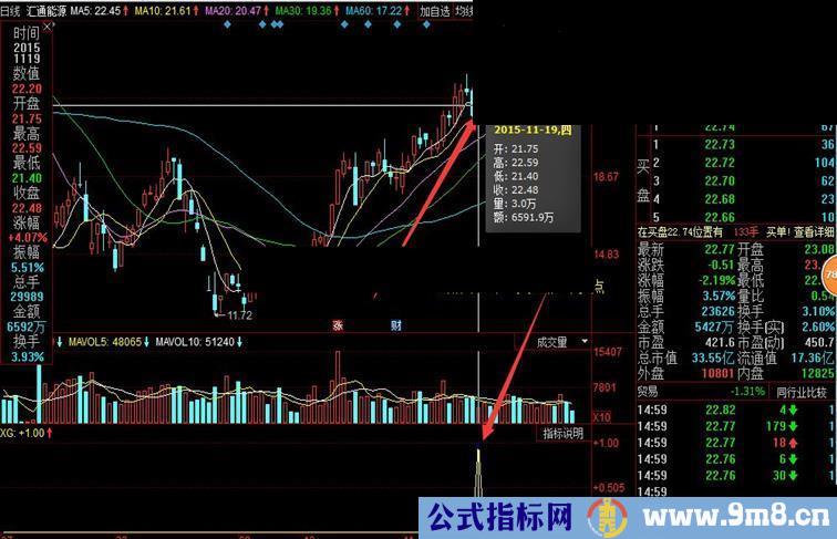 同花顺地量起爆副图/选股源码  成功率非常高