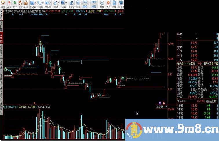 同花顺止盈止损位指标公式