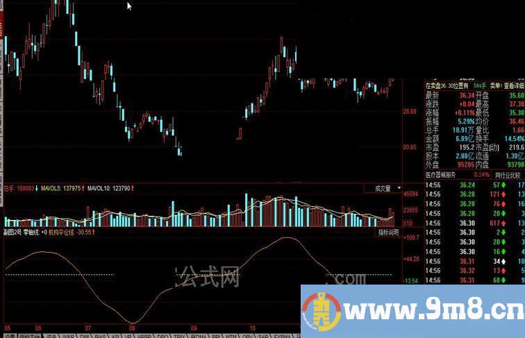 同花顺副图2号公式 主力进出A和庄共舞