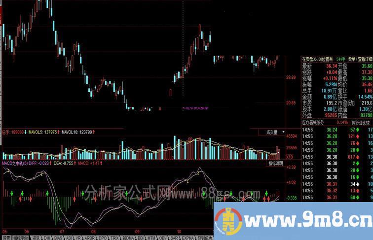 同花顺MACD之中轨公式 MA对中轨的拉力