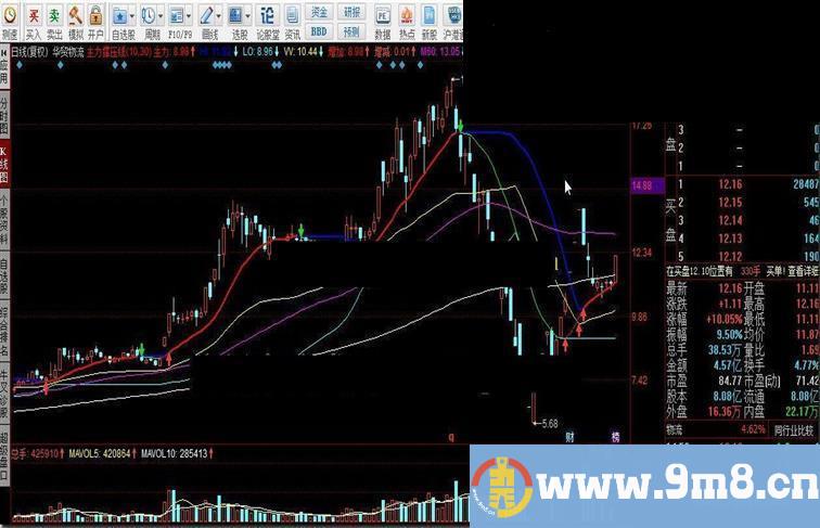 同花顺主力撑压线指标公式