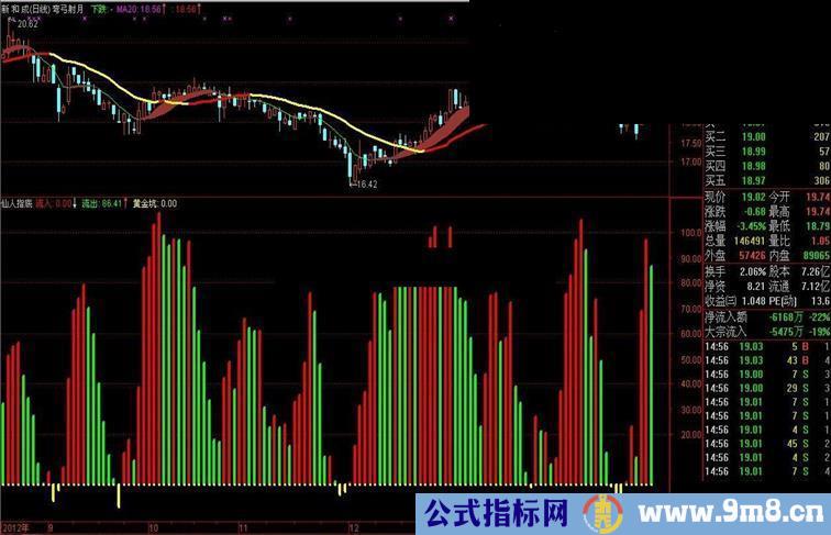 通达信整合优化：仙人指底副图公式（源码、无未来）