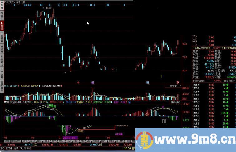 同花顺MACD变色V4 金叉买入指标公式