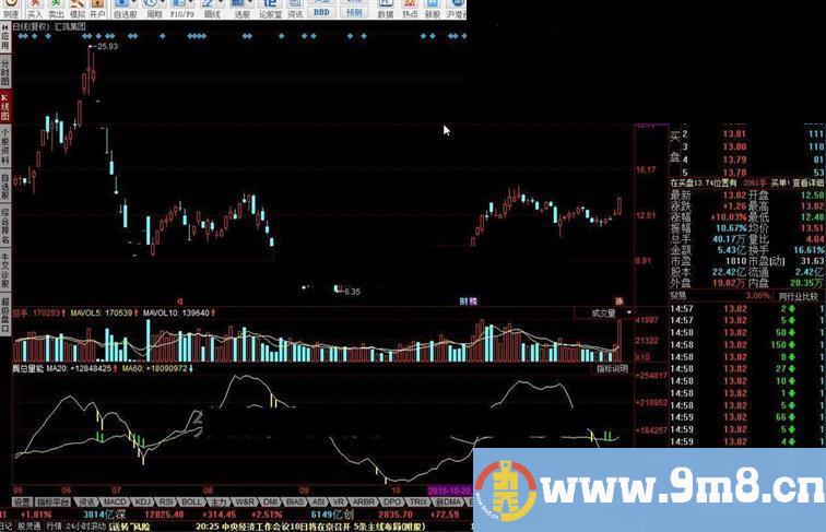 同花顺观察20、60天量能指标公式