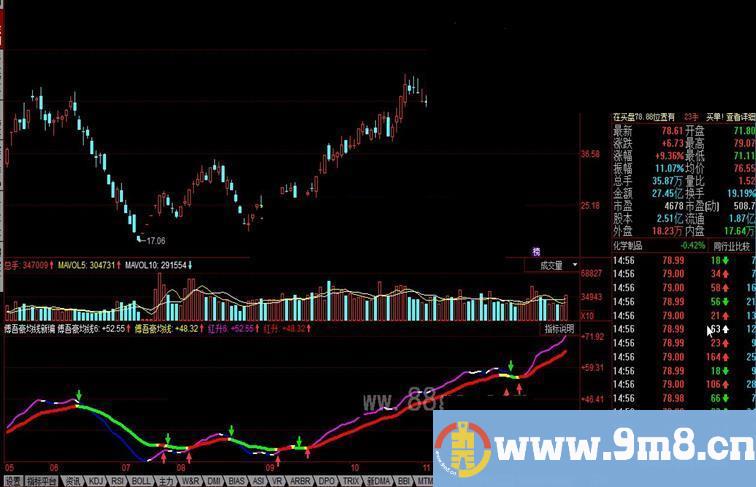 同花顺傅吾豪均线新编 经箭头为买入参考信号，绿箭头为卖出参考信号