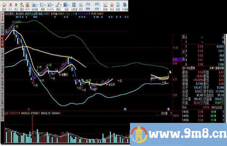 同花顺波段天王主图指标公式