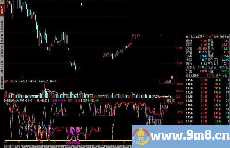 同花顺DKDB指标公式