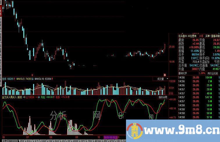 同花顺金叉买入再买入公式